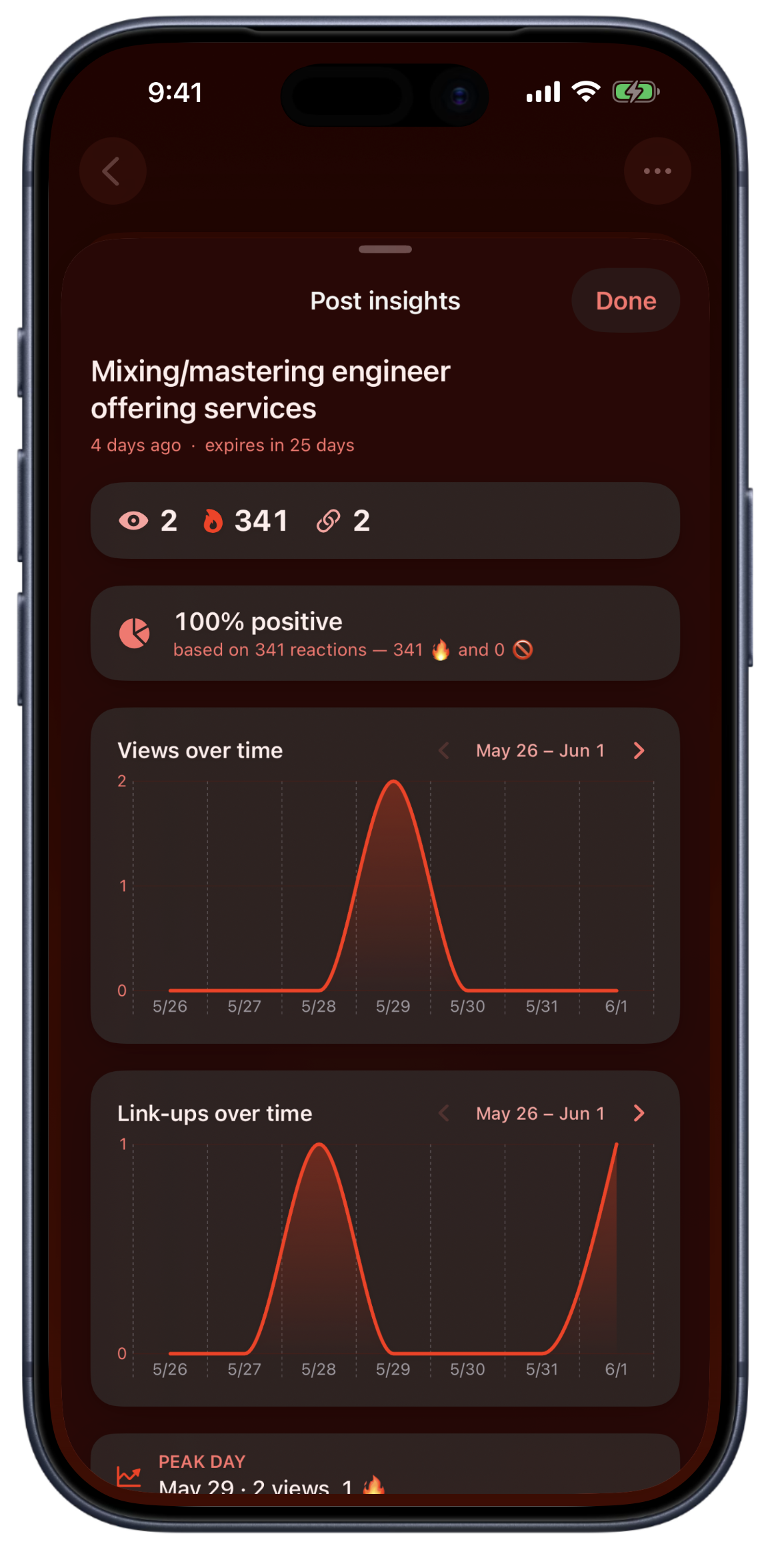 Bandry post insights for one of your own posts, charting views, 🔥, and link-ups over time with a peak-day callout and a positive-reaction percentage